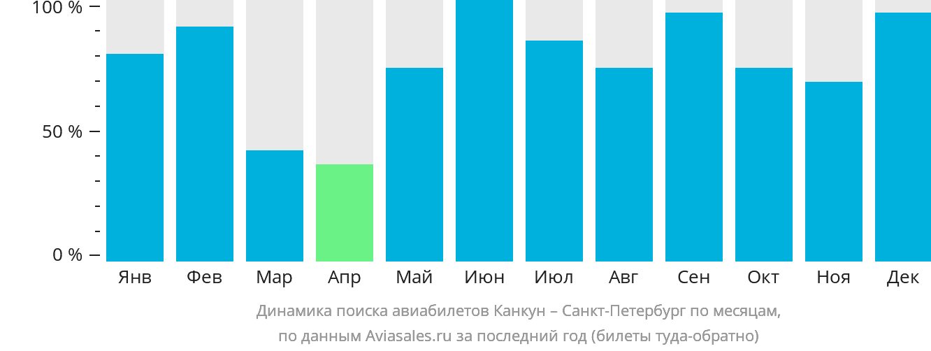 Динамика поиска авиабилетов из Канкуна в Санкт-Петербург по месяцам