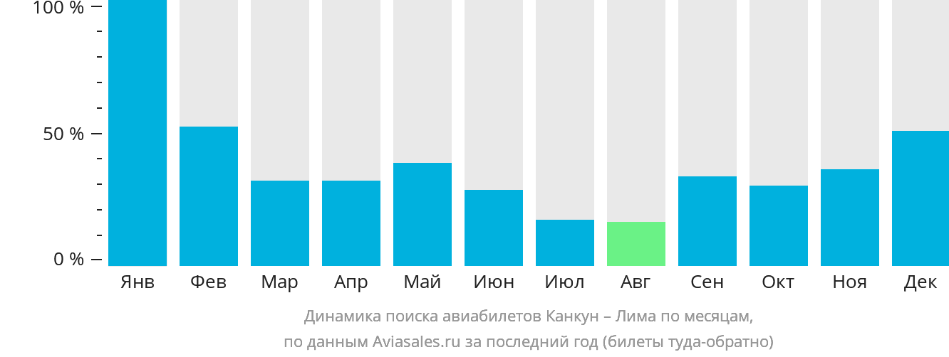 Динамика поиска авиабилетов из Канкуна в Лиму по месяцам
