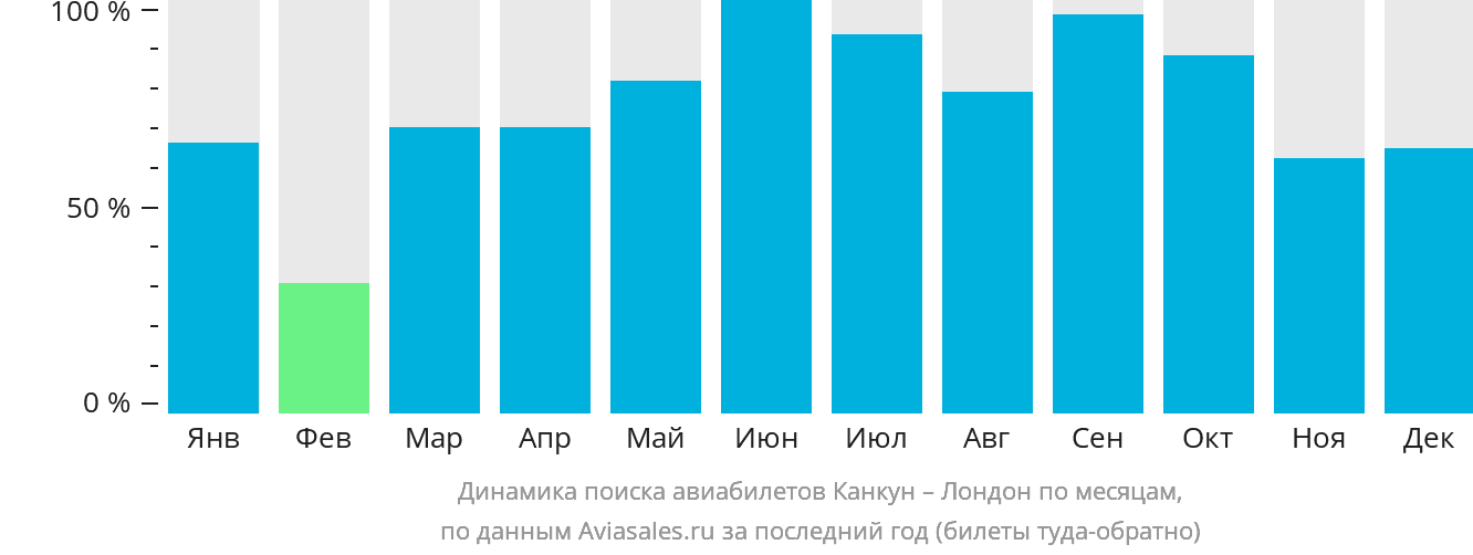 Динамика поиска авиабилетов из Канкуна в Лондон по месяцам