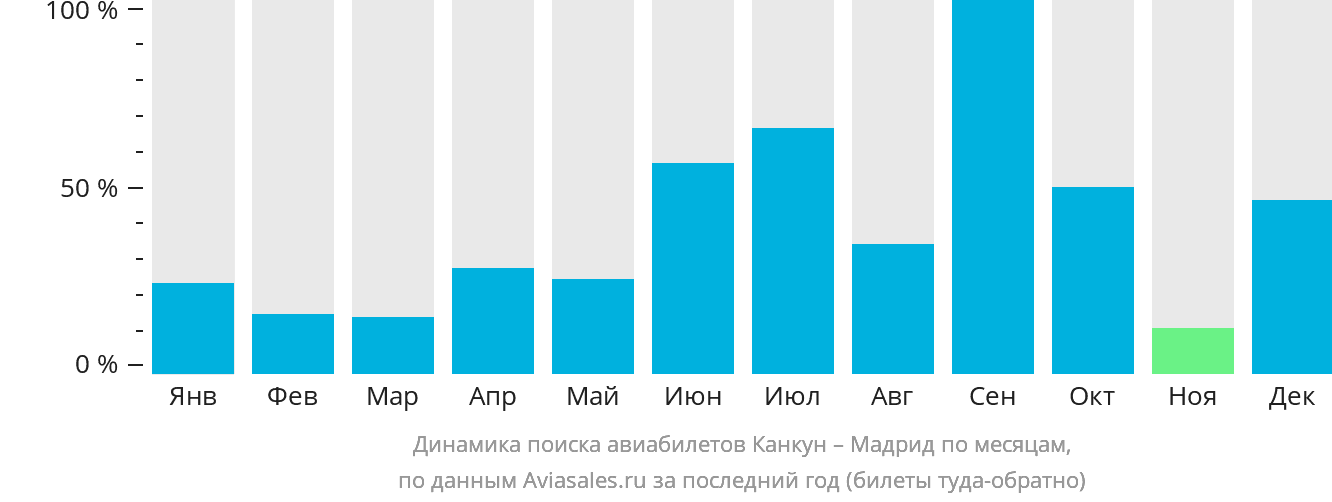 Динамика поиска авиабилетов из Канкуна в Мадрид по месяцам