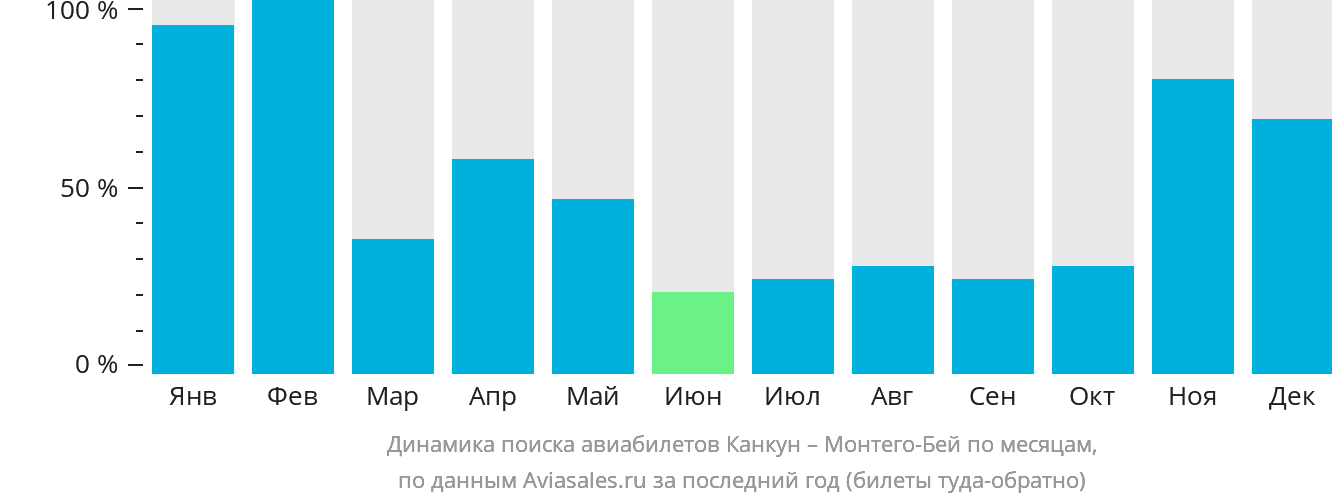 Динамика поиска авиабилетов из Канкуна в Монтего-Бей по месяцам