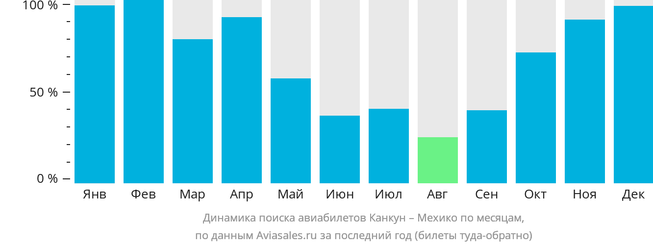 Динамика поиска авиабилетов из Канкуна в Мехико по месяцам