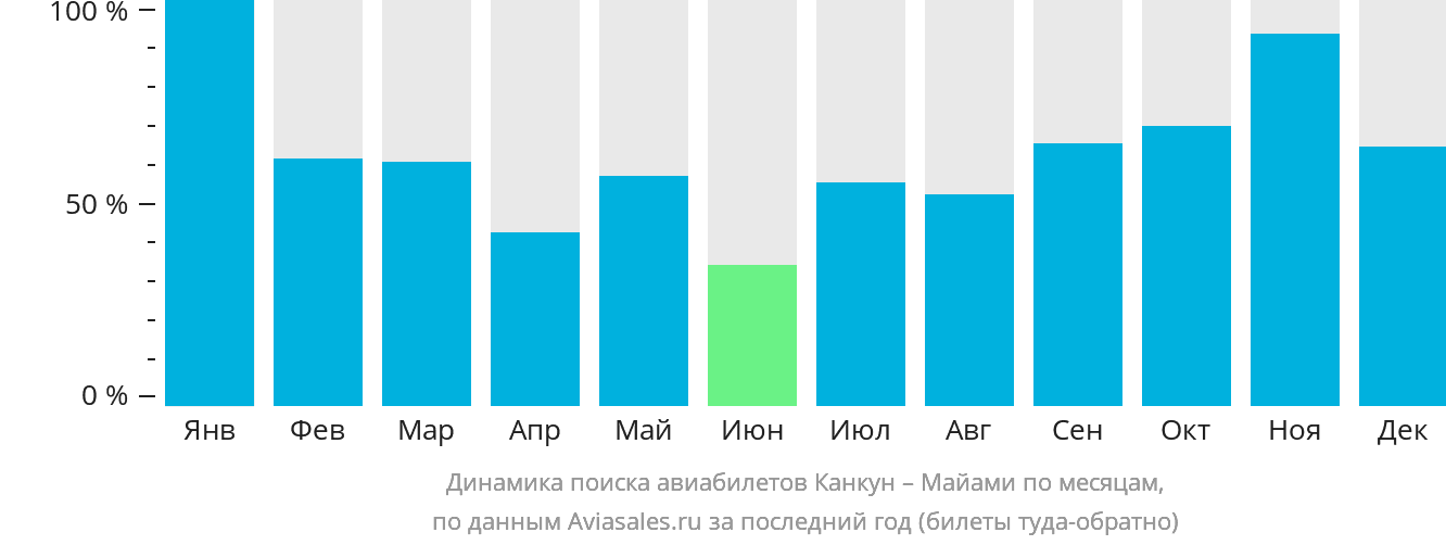 Динамика поиска авиабилетов из Канкуна в Майами по месяцам