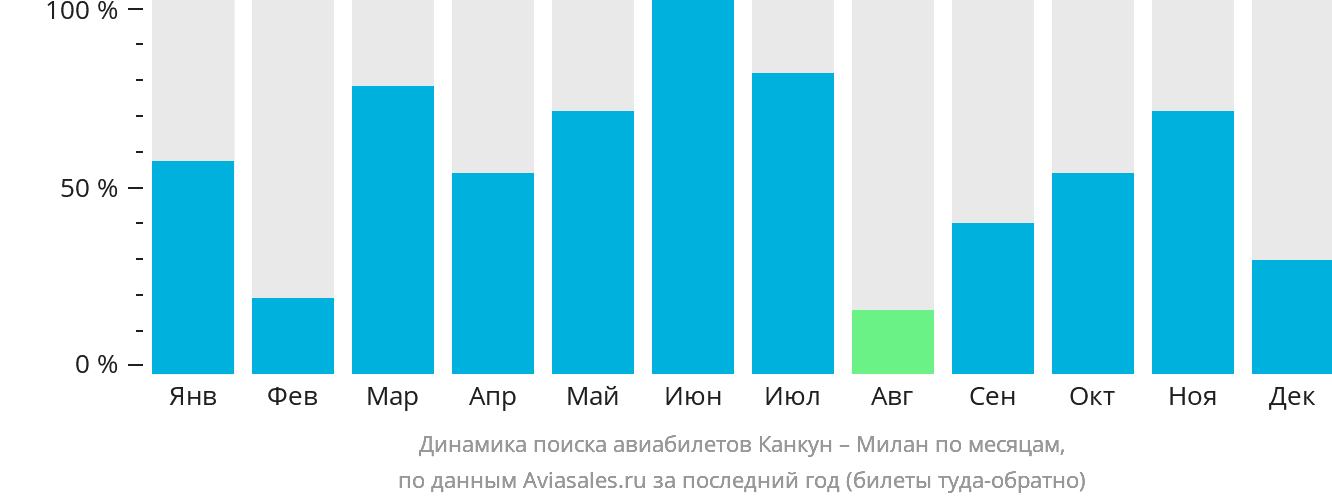Динамика поиска авиабилетов из Канкуна в Милан по месяцам