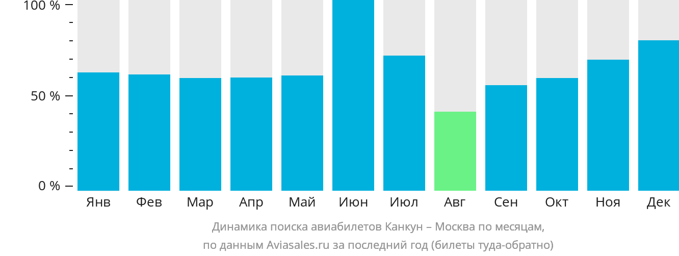 Динамика поиска авиабилетов из Канкуна в Москву по месяцам