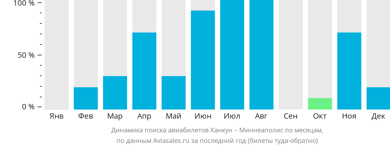 Динамика поиска авиабилетов из Канкуна в Миннеаполис по месяцам