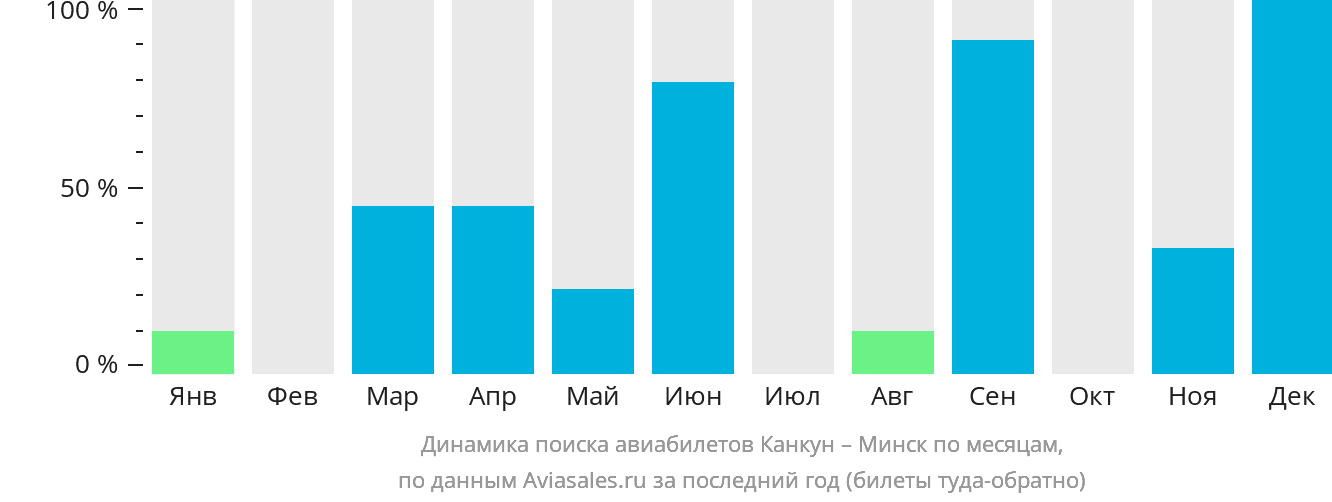 Динамика поиска авиабилетов из Канкуна в Минск по месяцам