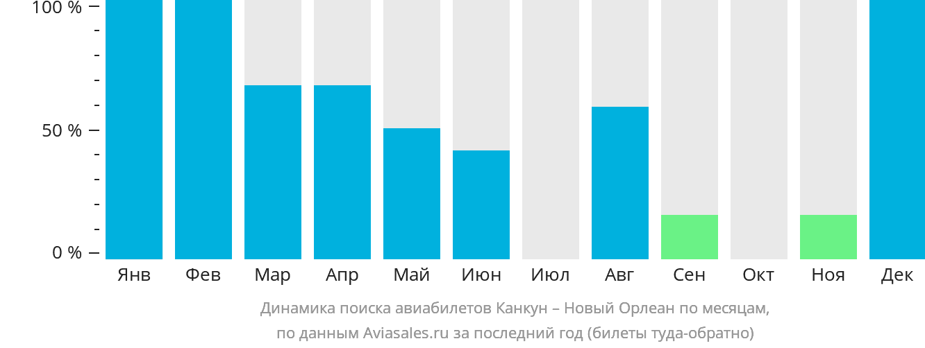 Динамика поиска авиабилетов из Канкуна в Новый Орлеан по месяцам