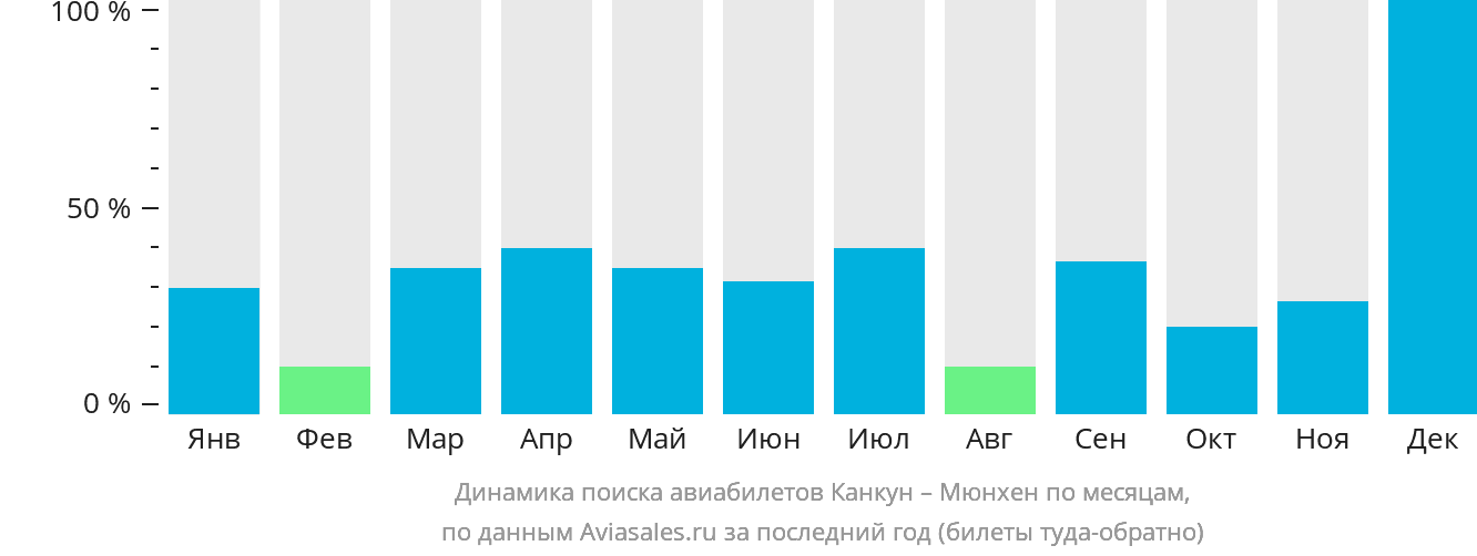 Динамика поиска авиабилетов из Канкуна в Мюнхен по месяцам