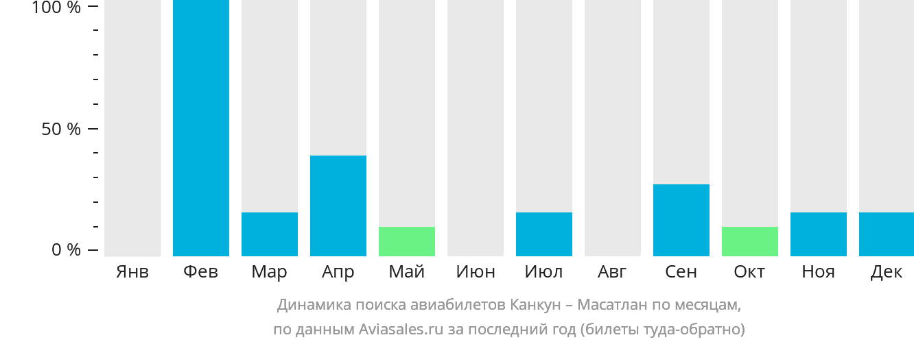 Динамика поиска авиабилетов из Канкуна в Масатлан по месяцам