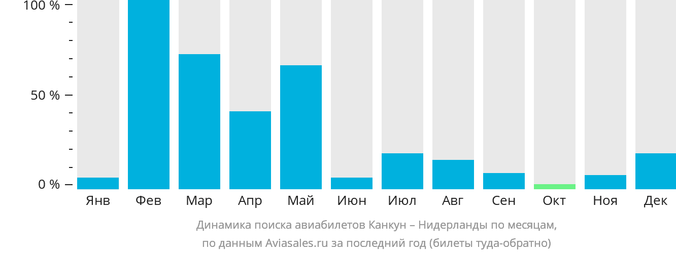 Динамика поиска авиабилетов из Канкуна в Нидерланды по месяцам