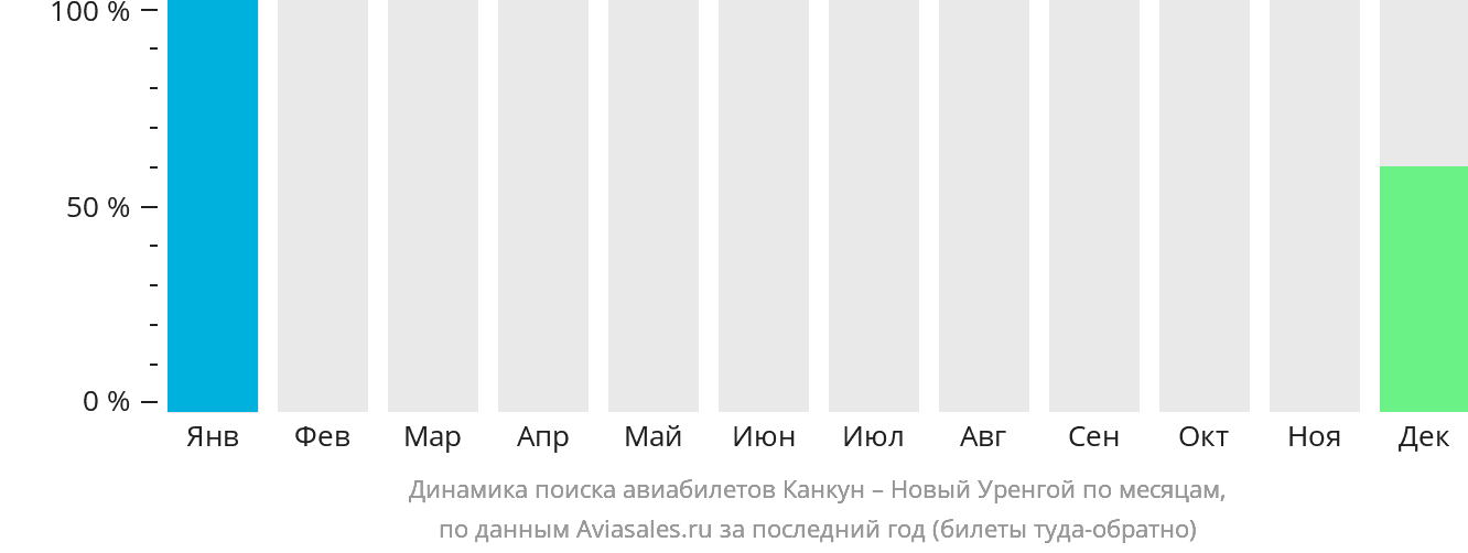 Динамика поиска авиабилетов из Канкуна в Новый Уренгой по месяцам