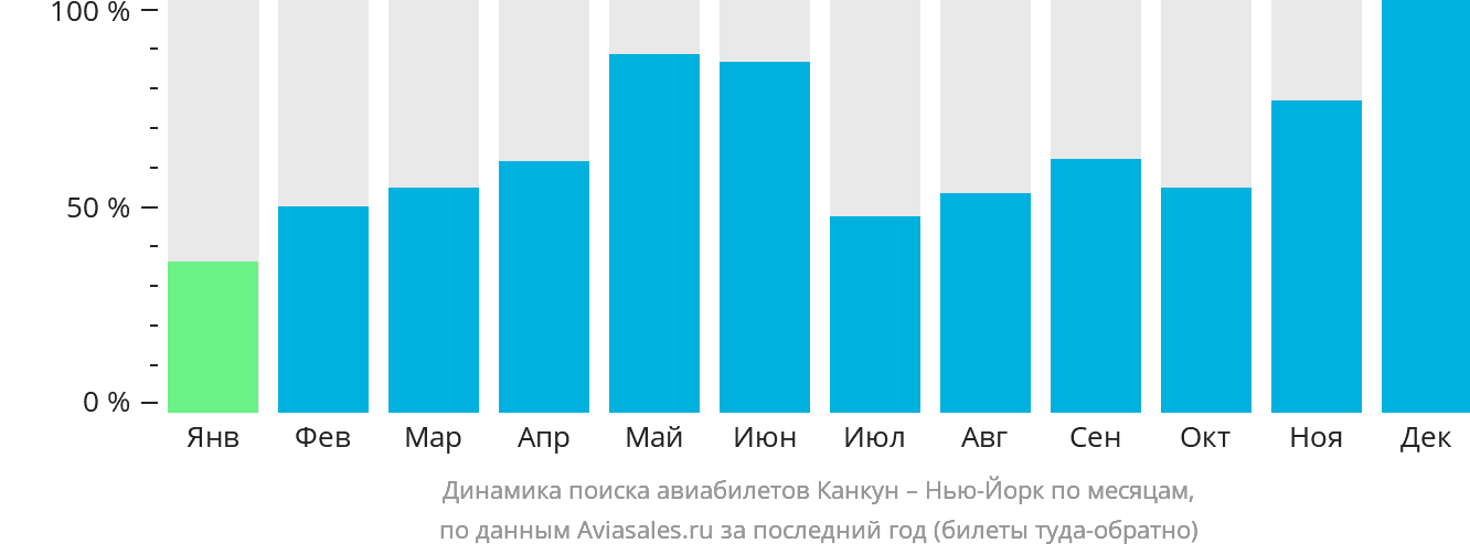 Динамика поиска авиабилетов из Канкуна в Нью-Йорк по месяцам