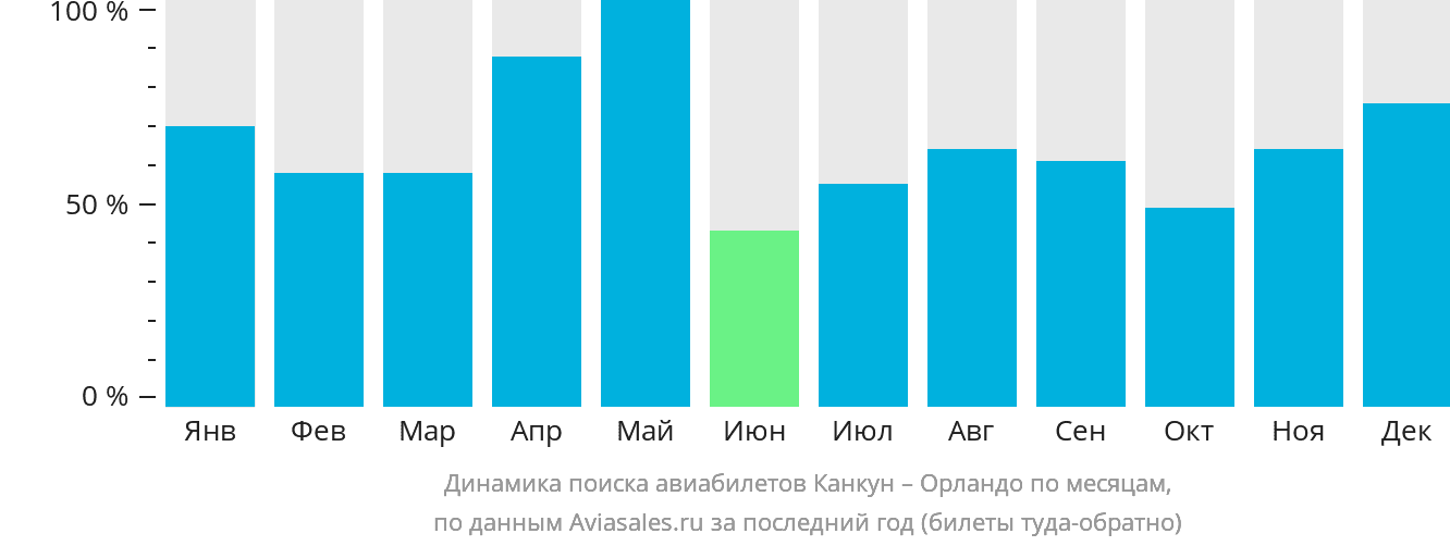 Динамика поиска авиабилетов из Канкуна в Орландо по месяцам