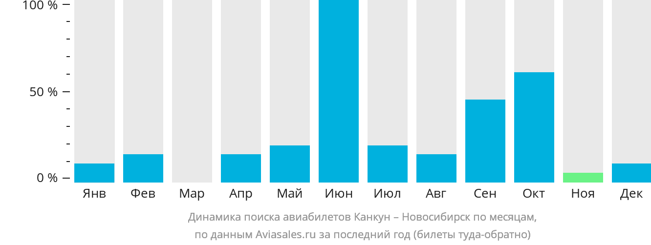 Динамика поиска авиабилетов из Канкуна в Новосибирск по месяцам