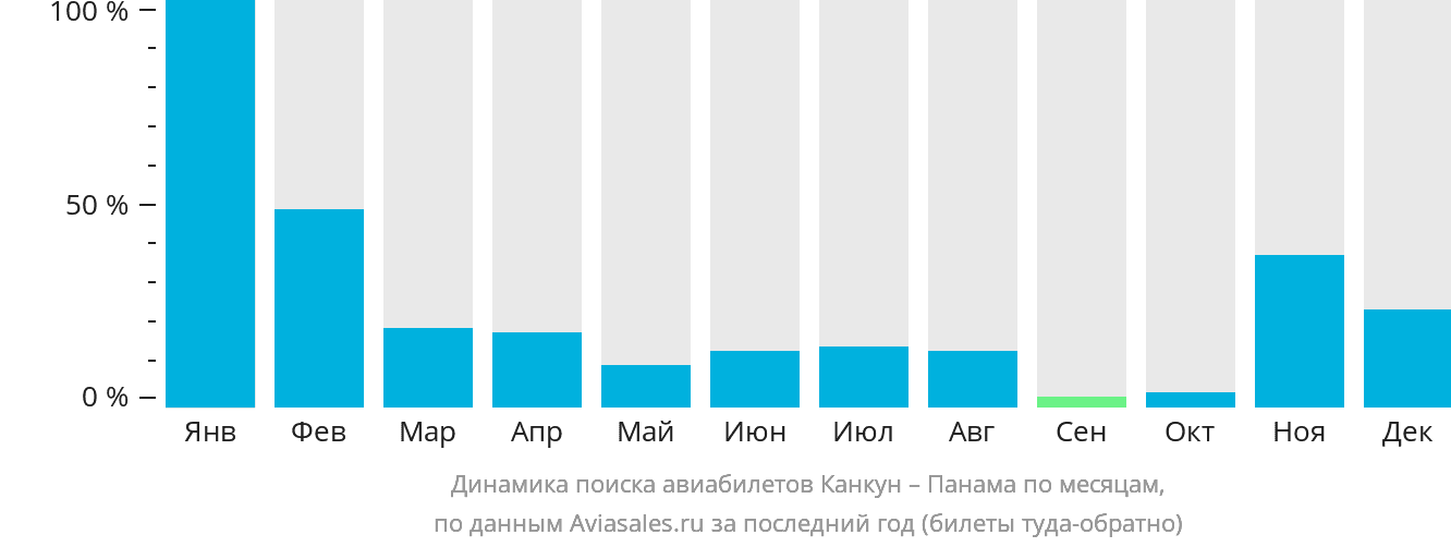 Динамика поиска авиабилетов из Канкуна в Панаму по месяцам