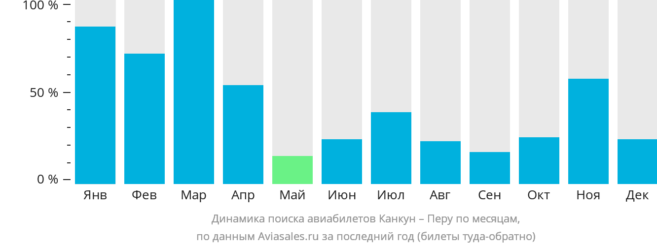 Динамика поиска авиабилетов из Канкуна в Перу по месяцам