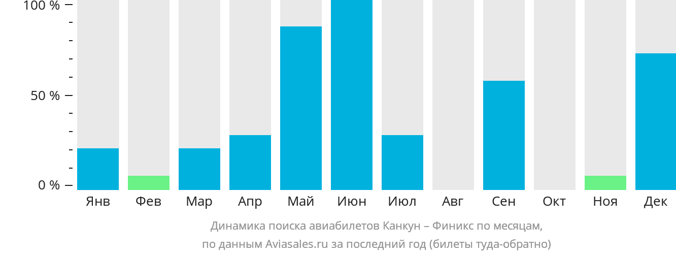 Динамика поиска авиабилетов из Канкуна в Финикс по месяцам