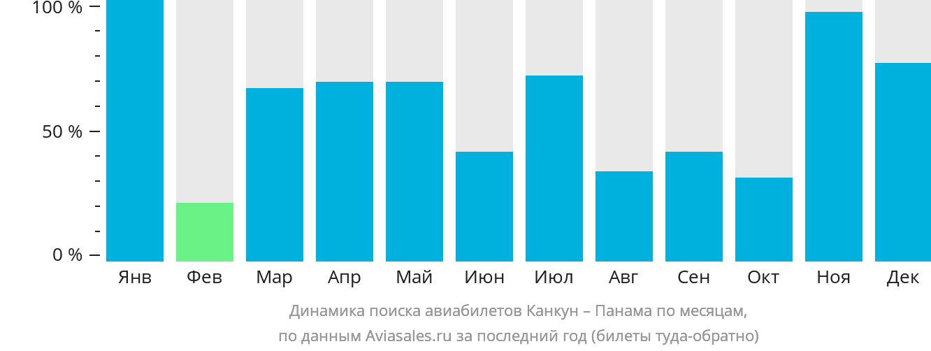 Динамика поиска авиабилетов из Канкуна в Панаму по месяцам