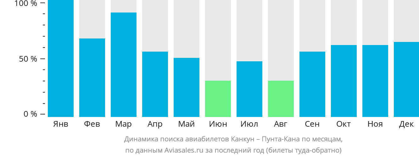 Динамика поиска авиабилетов из Канкуна в Пунта-Кану по месяцам