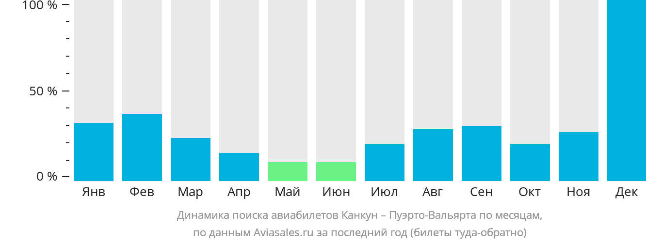 Динамика поиска авиабилетов из Канкуна в Пуэрто-Вальярту по месяцам