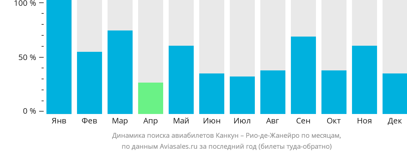 Динамика поиска авиабилетов из Канкуна в Рио-де-Жанейро по месяцам