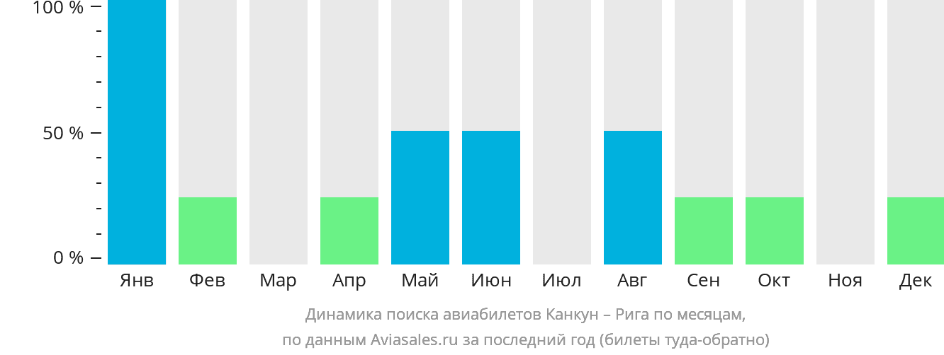 Динамика поиска авиабилетов из Канкуна в Ригу по месяцам