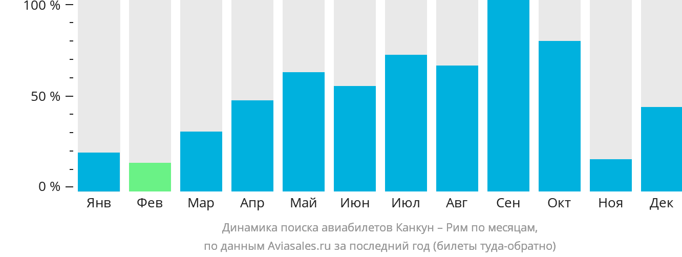 Динамика поиска авиабилетов из Канкуна в Рим по месяцам