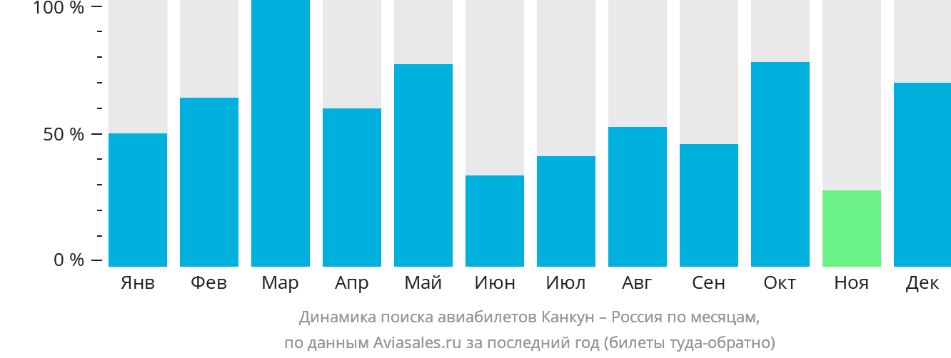 Динамика поиска авиабилетов из Канкуна в Россию по месяцам