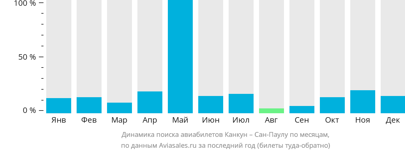 Динамика поиска авиабилетов из Канкуна в Сан-Паулу по месяцам