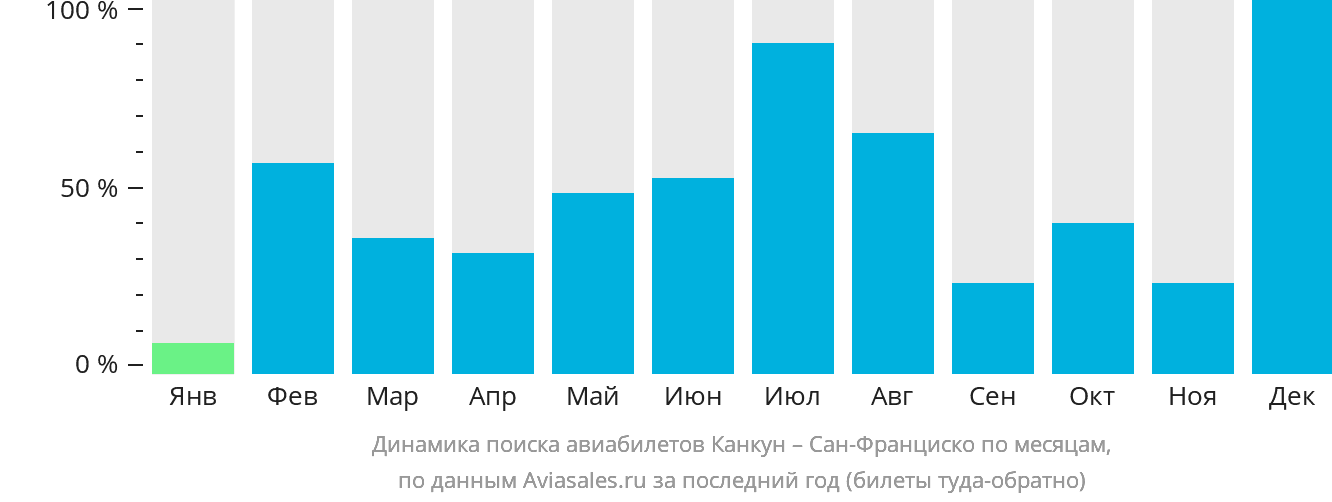 Динамика поиска авиабилетов из Канкуна в Сан-Франциско по месяцам