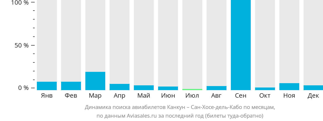 Динамика поиска авиабилетов из Канкуна в Сан-Хосе-дель-Кабо по месяцам
