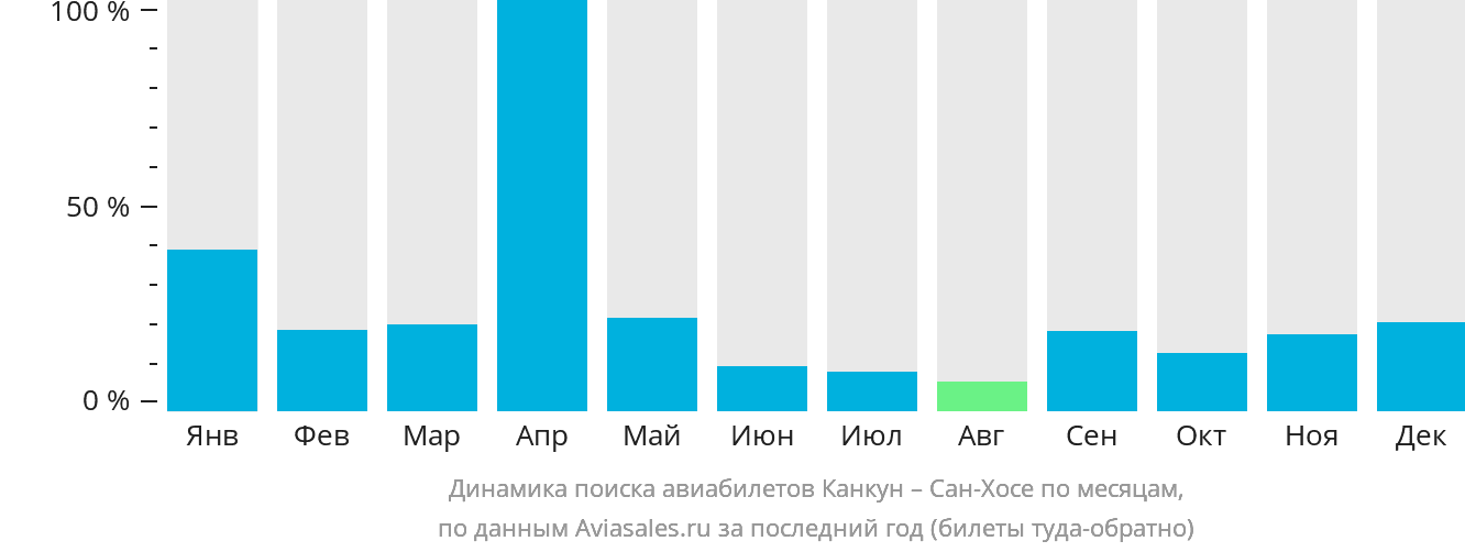 Динамика поиска авиабилетов из Канкуна в Сан-Хосе по месяцам
