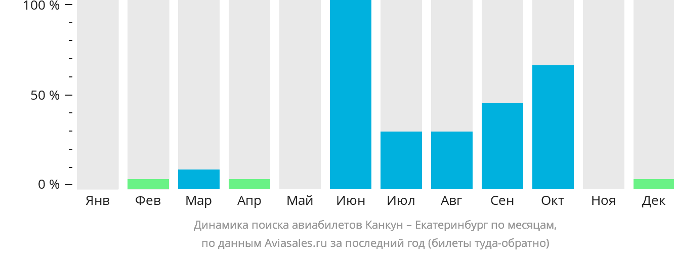 Динамика поиска авиабилетов из Канкуна в Екатеринбург по месяцам