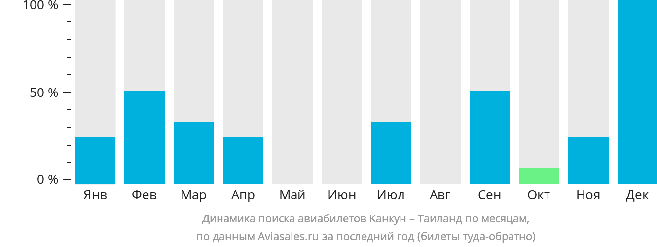 Динамика поиска авиабилетов из Канкуна в Таиланд по месяцам