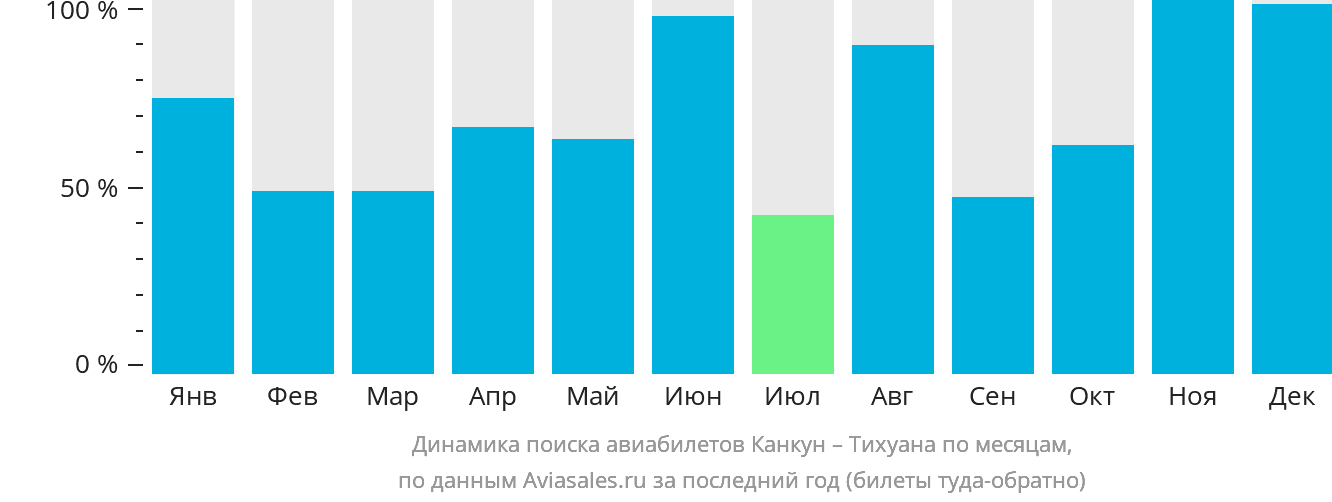 Динамика поиска авиабилетов из Канкуна в Тихуану по месяцам