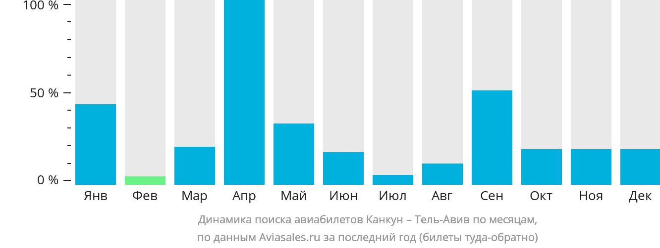 Динамика поиска авиабилетов из Канкуна в Тель-Авив по месяцам