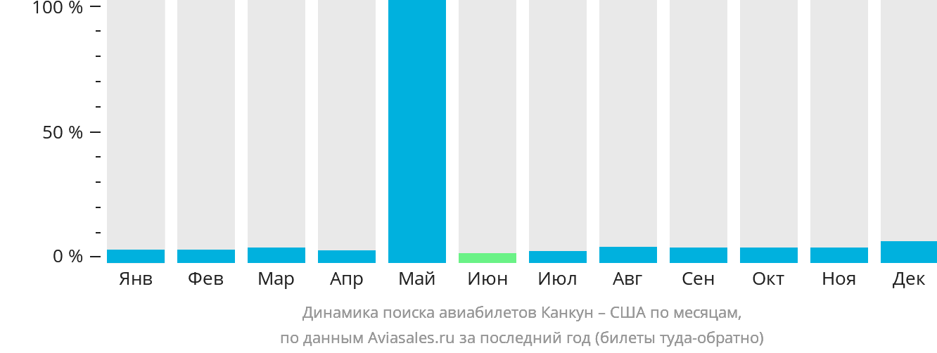 Динамика поиска авиабилетов из Канкуна в США по месяцам