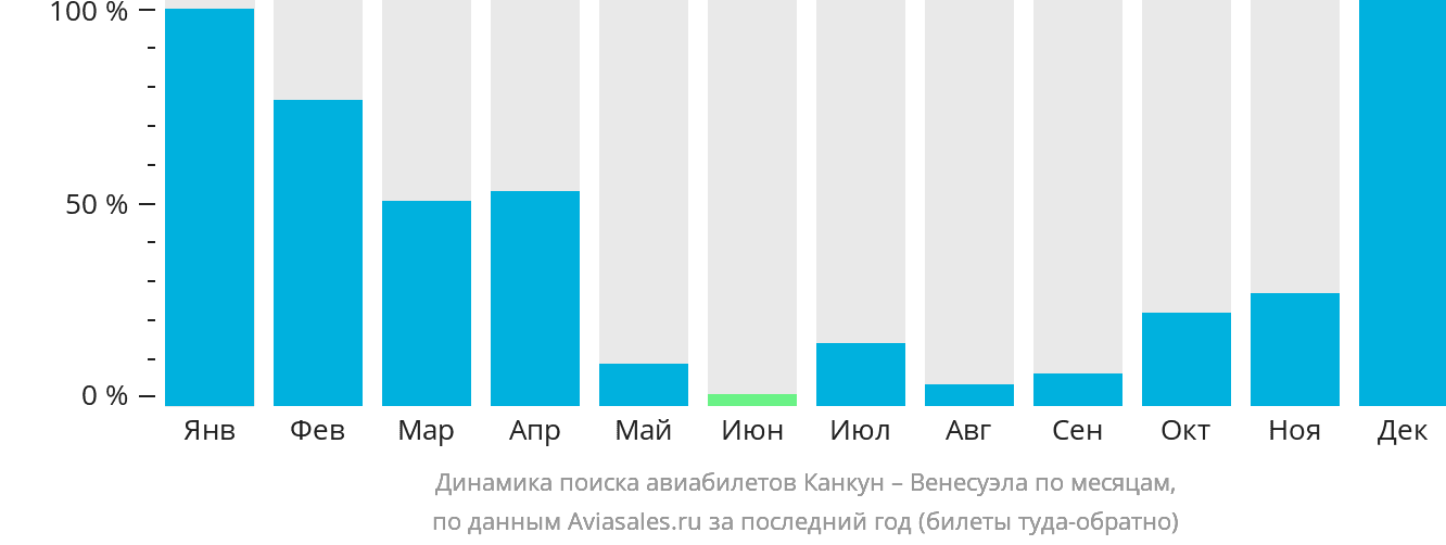 Динамика поиска авиабилетов из Канкуна в Венесуэлу по месяцам