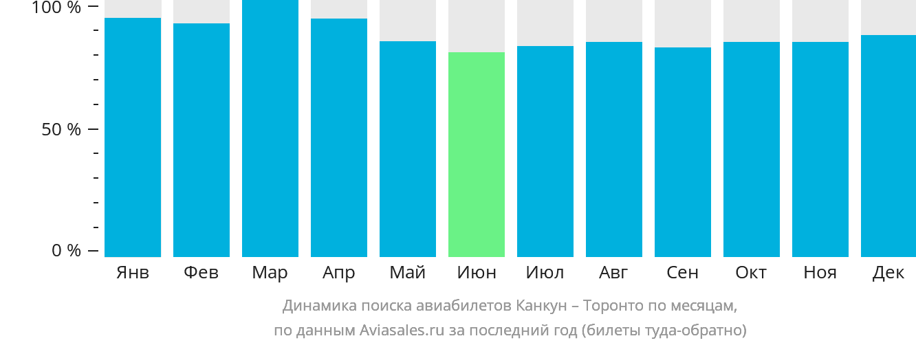 Динамика поиска авиабилетов из Канкуна в Торонто по месяцам