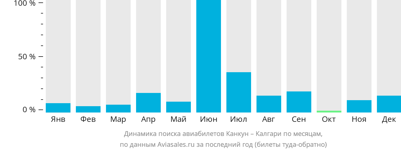 Динамика поиска авиабилетов из Канкуна в Калгари по месяцам