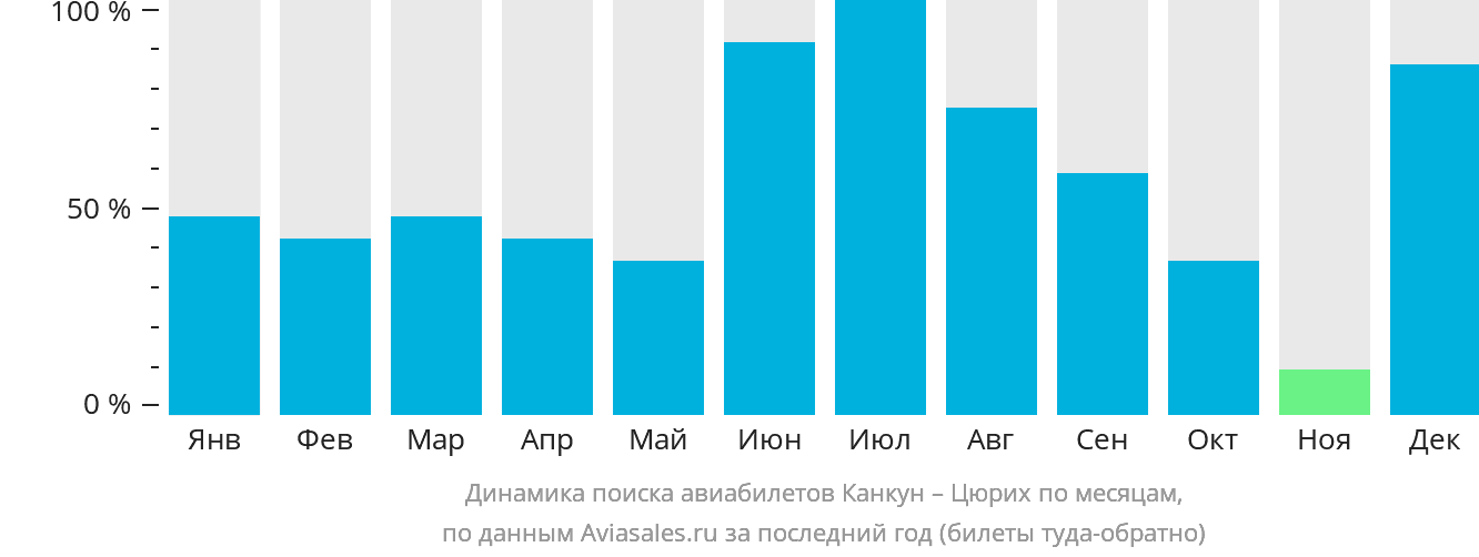 Динамика поиска авиабилетов из Канкуна в Цюрих по месяцам