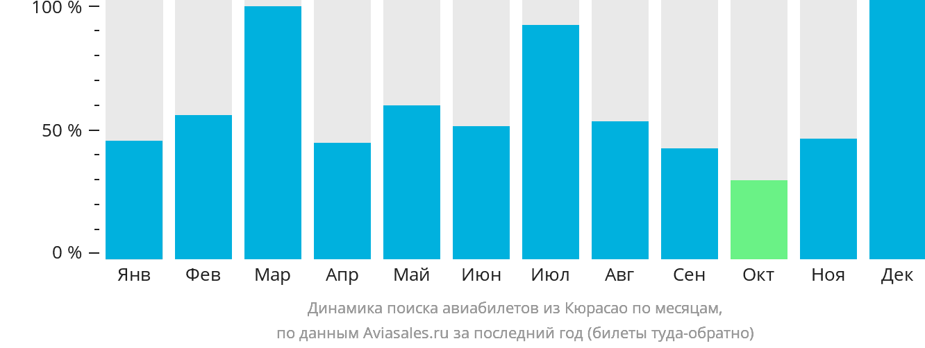 Динамика поиска авиабилетов из Кюрасао по месяцам