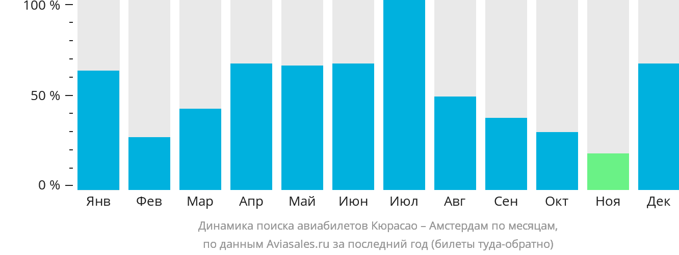 Динамика поиска авиабилетов из Кюрасао в Амстердам по месяцам