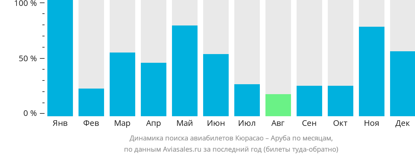 Динамика поиска авиабилетов из Кюрасао на Арубу по месяцам