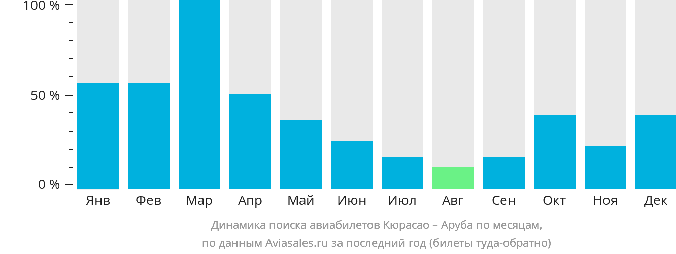 Динамика поиска авиабилетов из Кюрасао в Арубу по месяцам