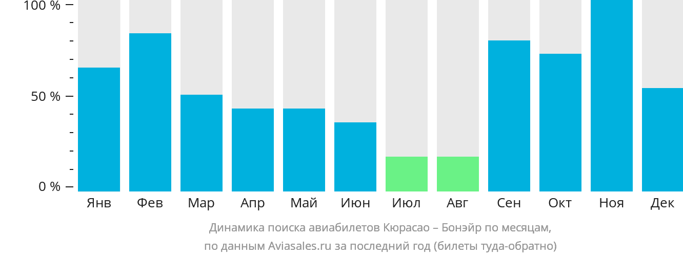 Динамика поиска авиабилетов из Кюрасао на Бонэйр по месяцам