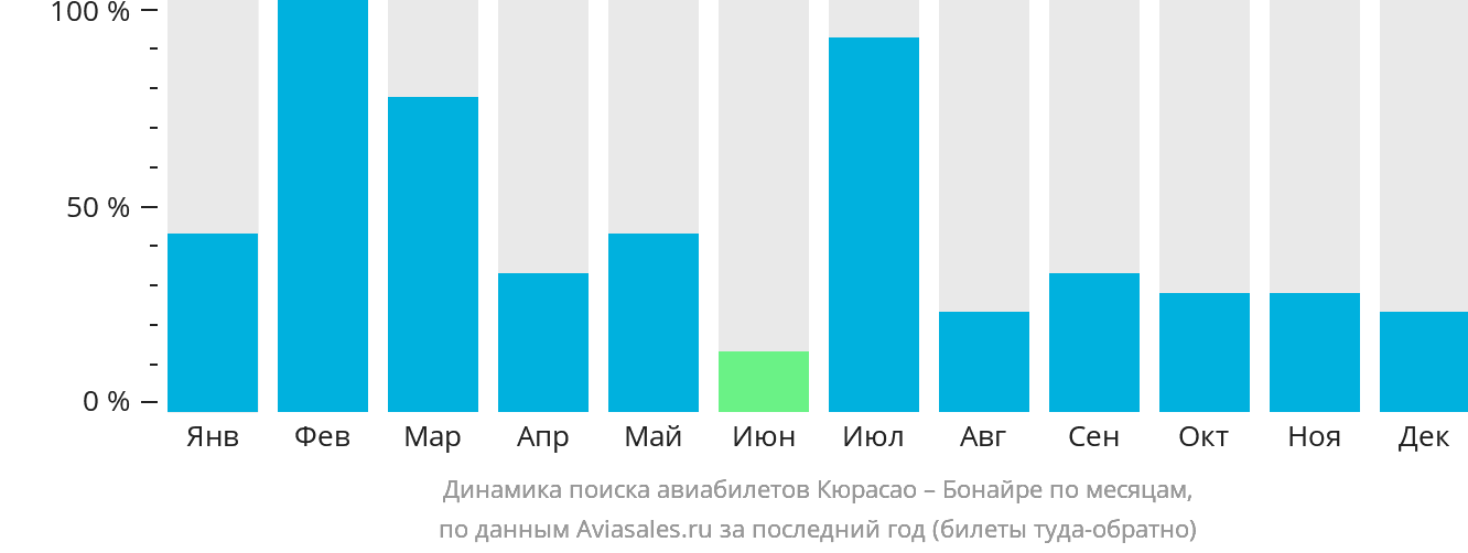 Динамика поиска авиабилетов из Кюрасао в Бонайре по месяцам