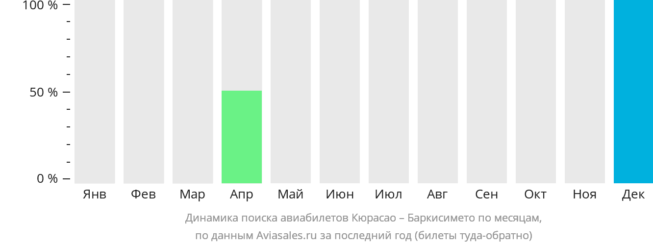 Динамика поиска авиабилетов из Кюрасао в Баркисимето по месяцам