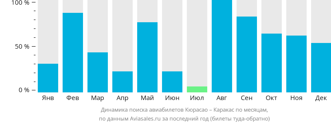 Динамика поиска авиабилетов из Кюрасао в Каракас по месяцам